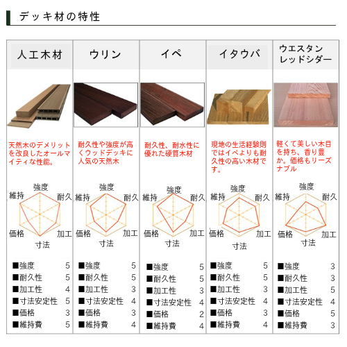 Wood Deck 大渕工務店